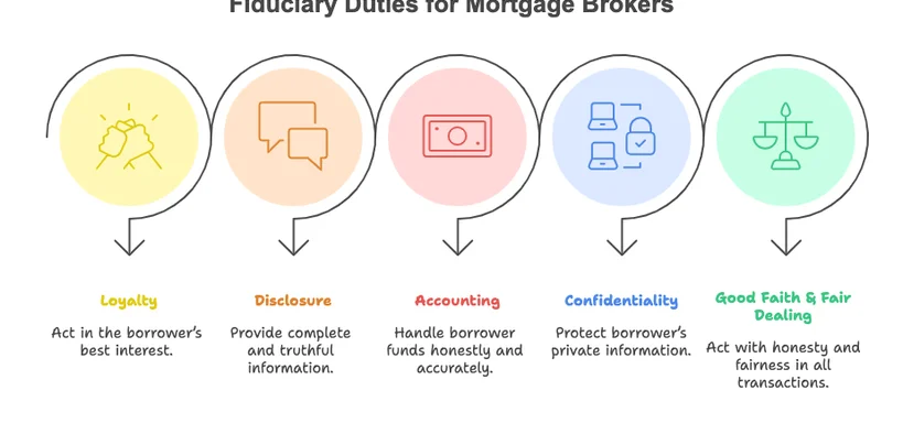 7 Essential Advertising Guidelines for Washington State Real Estate Brokers